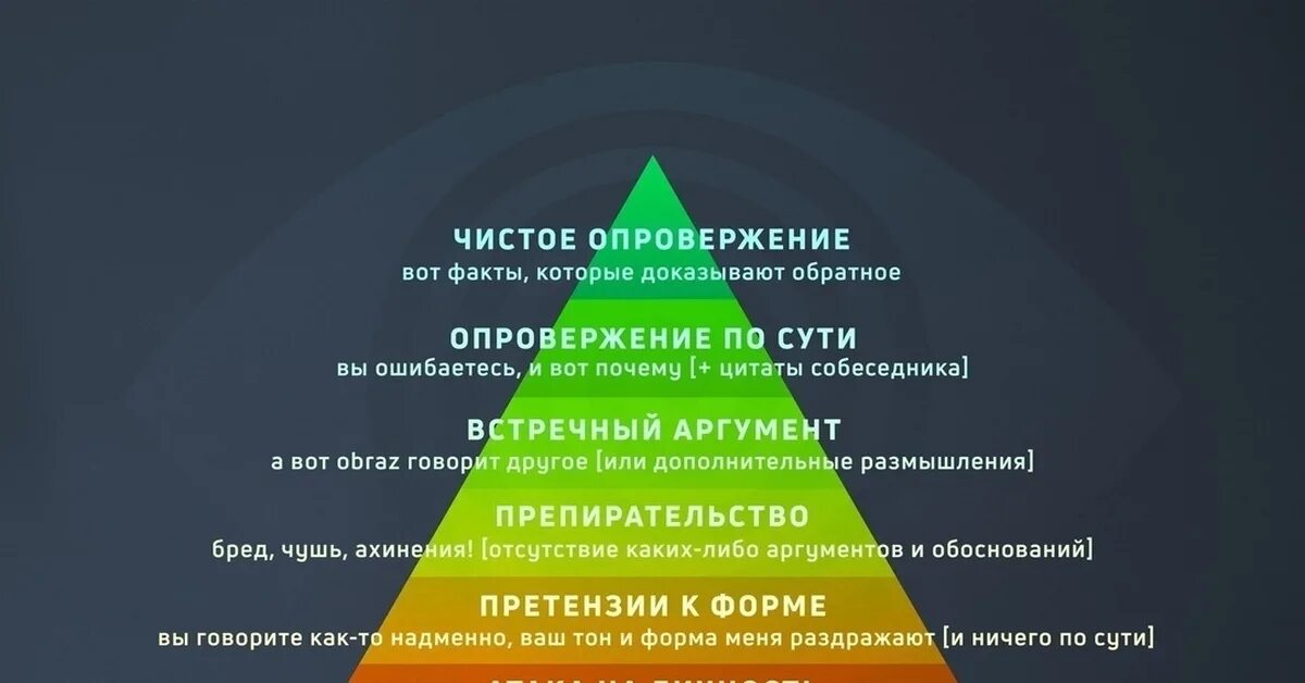 Пирамида аргументации Грэма Грэхема. Пирамида пола Грэма. Пирамида дискуссии. Пирамида переговоров. Уровень дискуссии