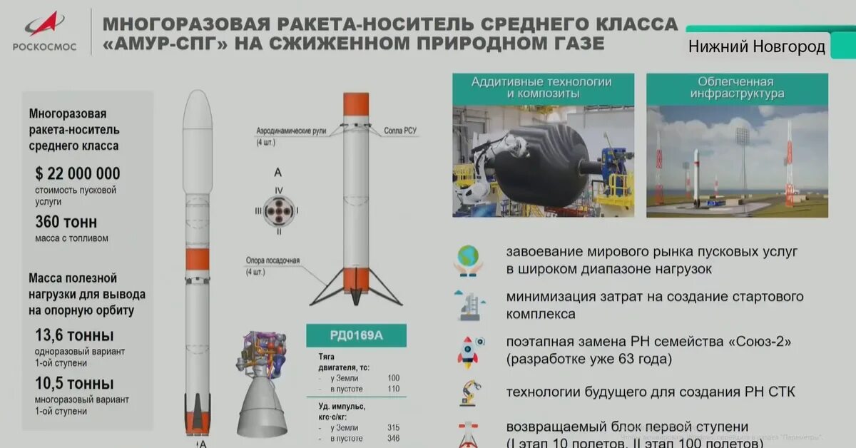 Союз 7 россия 1. Амур-СПГ ракета-носитель. Ракета Союз СПГ многоразовая. «Союз-7» («Амур-СПГ»). Российская многоразовая ракета Амур.