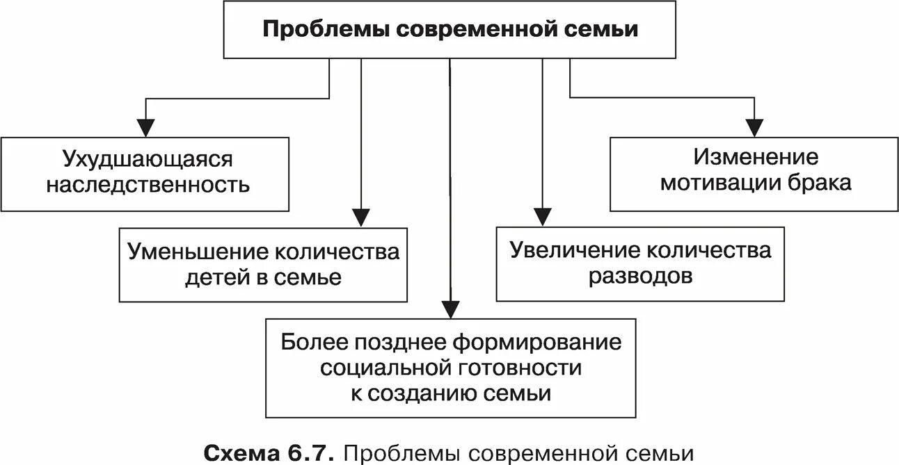 Проблемы современных семей в россии. Проблемы современной семьи таблица. Проблемы современной семьи. Решение проблем современной семьи. Современная семья таблица.