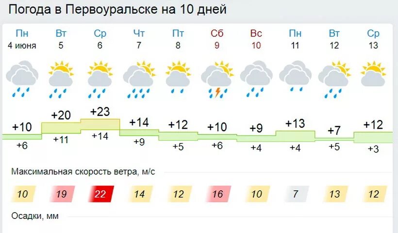 Первоуральске на 14 дней