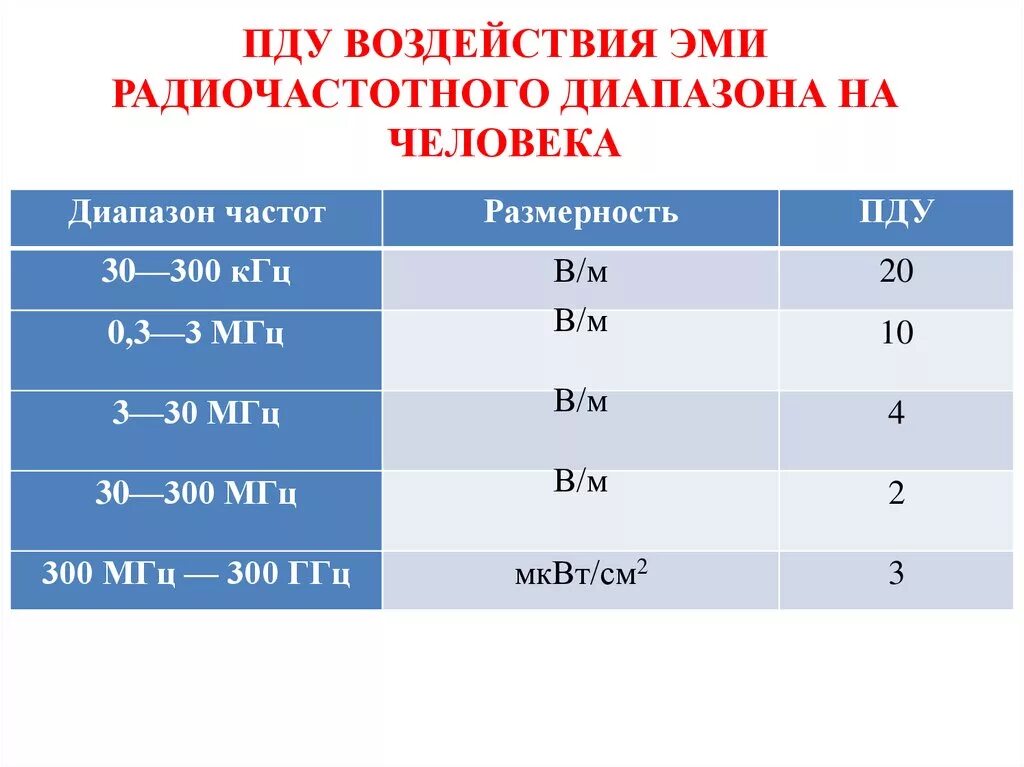 Предельно допустимый уровень воздействия. Предельно допустимый уровень электромагнитного излучения. ПДУ электромагнитного излучения. Электромагнитные излучения радиочастотного диапазона. Эми радиочастотного диапазона.