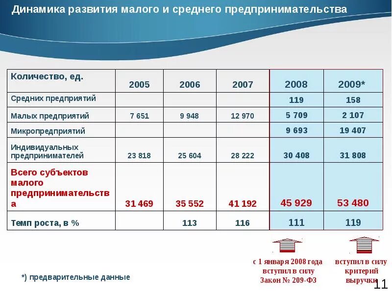 Динамика развития малого бизнеса. Малые предприятия список. Малый бизнес организации список. Предприятия Томска.