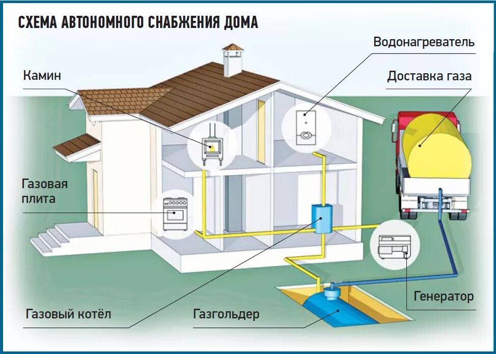 Газгольдер дома отзывы. Газовый Генератор для частного дома с газгольдером. Схема газоснабжения газгольдера. Автономная газификация схема. Схема газоснабжения в частном доме.