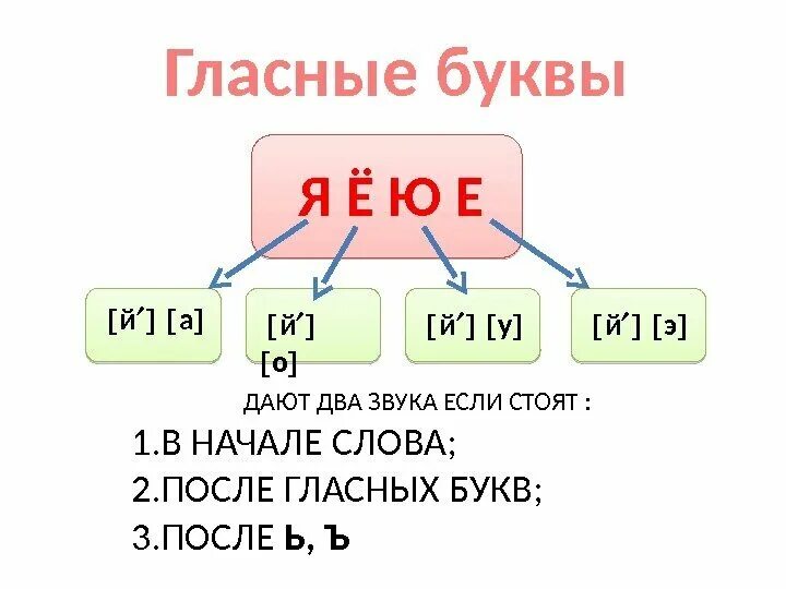 В каких случаях гласные дают два звука. В каких случаях гласные буквы дают 2 звука. Когда гласная дает два звука. Гласный дает два звука.