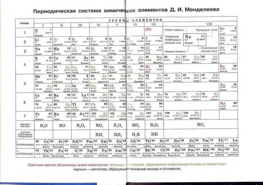 Высшие оксиды элементов 1 периода
