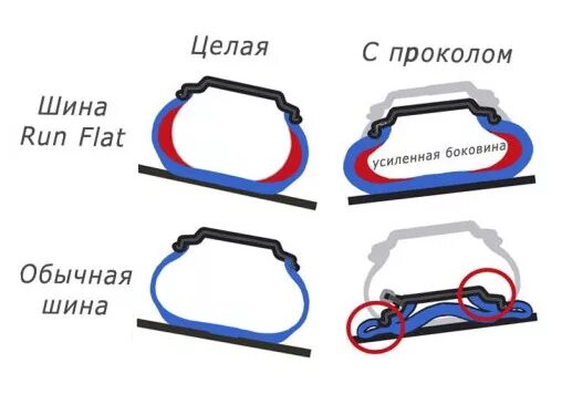 Runflat что это значит. RUNFLAT. Run Flat. Маркировка Run Flat. Технология РАН флэт что это.