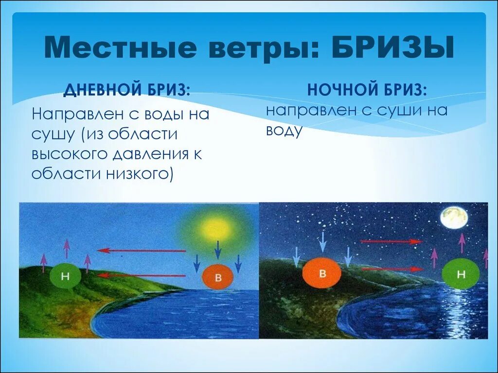 Что обозначает слово бриз. Схема образования ночного бриза география 6. Дневной Бриз и ночной Бриз география 6. Дневной Бриз схема ветра. Дневной и ночной Бриз география 6 класс.