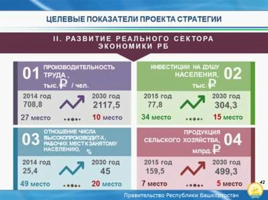 Стратегия 2030 предполагает. Стратегия развития Республики Башкортостан. Стратегия социально-экономического развития России до 2030 года. Экономическое развитие Республики Башкортостан. Инвестиции в реальный сектор.