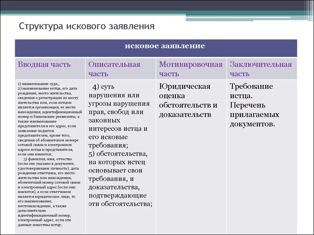 Характер требования иска. Структурные части искового заявления. Структураикового заявления. Вводная часть искового заявления. Структура гражданского иска.