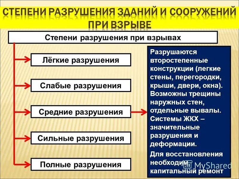 слабые разрушения