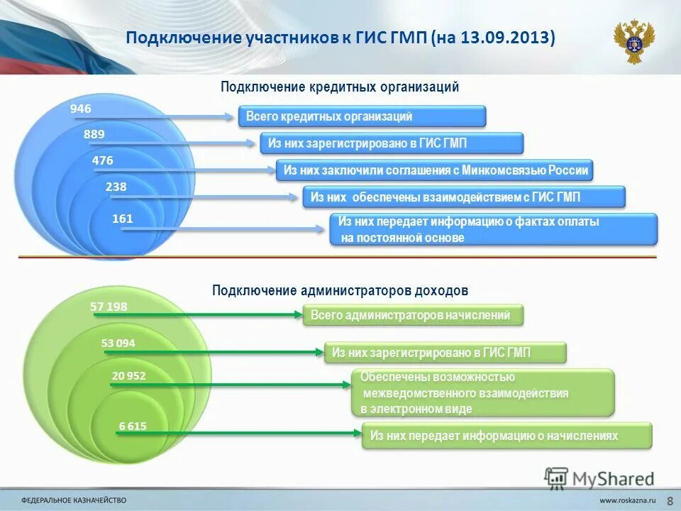 Гис гмп штрафы. ГИС ГМП подключение. ГИС ГМП логотип. СМЭВ И ГИС ГМП.