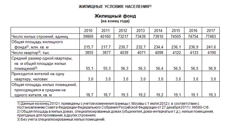 Жилой фонд данные. Жилищный фонд РФ таблица. Площадь жилого фонда РФ. Жилищный фонд Москвы. Жилищный фонд РФ общая площадь.