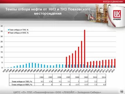 Отбор нефти