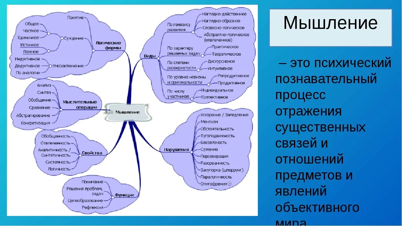 Что развивает мышление человека. Ментальная карта мышление. Интеллект карта мышление. Интеллект карта по психологии мышление. Схема мышления человека.