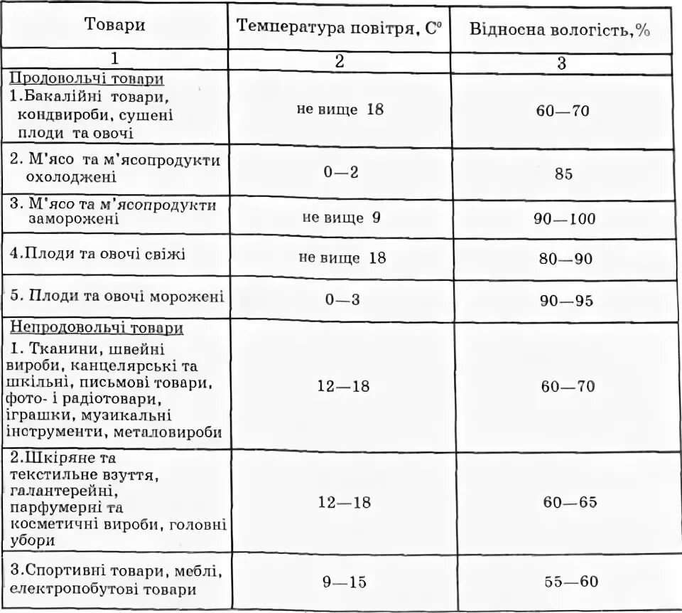 Сроки хранения грузов. Продолжительность хранения грузов на складе. Температурный режим хранения непродовольственных товаров. Оптимальные условия и режимы хранения товаров.. Режим хранения непродовольственных товаров на складе.