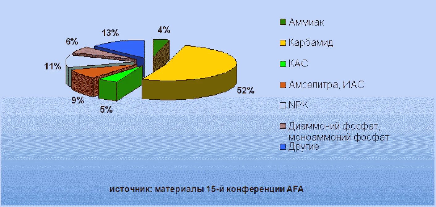 Аммиак мировые производители. Рынок удобрений. Производители карбамида в России. Рынок азотных удобрений. Лидеры по производству удобрений