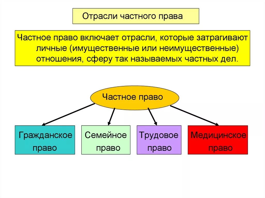 Частным правом называется. Острали частного право.