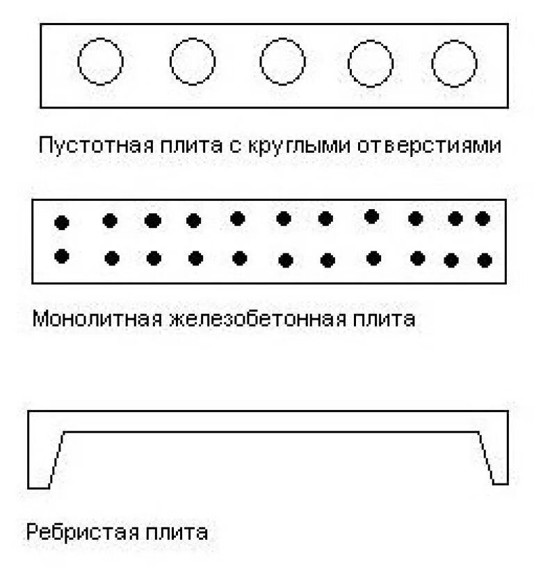 Типы ж/б плит перекрытия:. Плиты перекрытия виды типы. Разновидность плит перекрытия ЖБИ. Типы бетонных плит. Виды поит