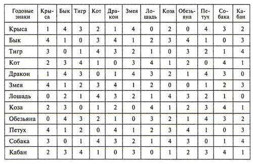 Структурный гороскоп григория кваши таблица. Совместимость знаков по годам рождения таблица совместимости. Гороскоп совместимость год мужчина и женщина. Гороскоп совместимость год мужчина и женщина. Совместимость быка и змеи.