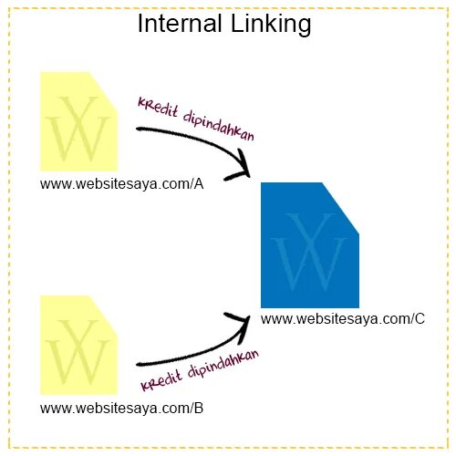 Internal linking