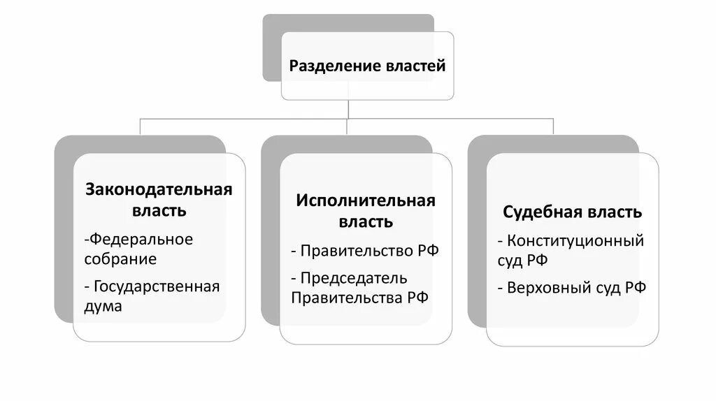 Органы государственной власти система разделения властей. Разделение властей в РФ схема. Три ветви власти принцип разделения властей. Принцип разделения властей в РФ таблица. Разделение государственной власти на три ветви.