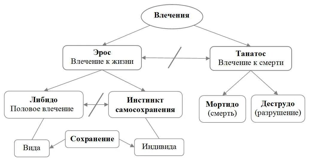 Либидо бывает. Влечение это в психологии. мортидо это в психологии. мортидо и либидо это в психологии. либидо мортидо деструдо.
