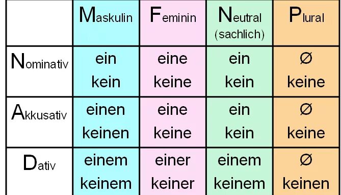 Артикль kein в немецком языке. Ein eine einen в немецком языке таблица. Склонение kein в немецком языке таблица. Kein keine в немецком языке таблица.