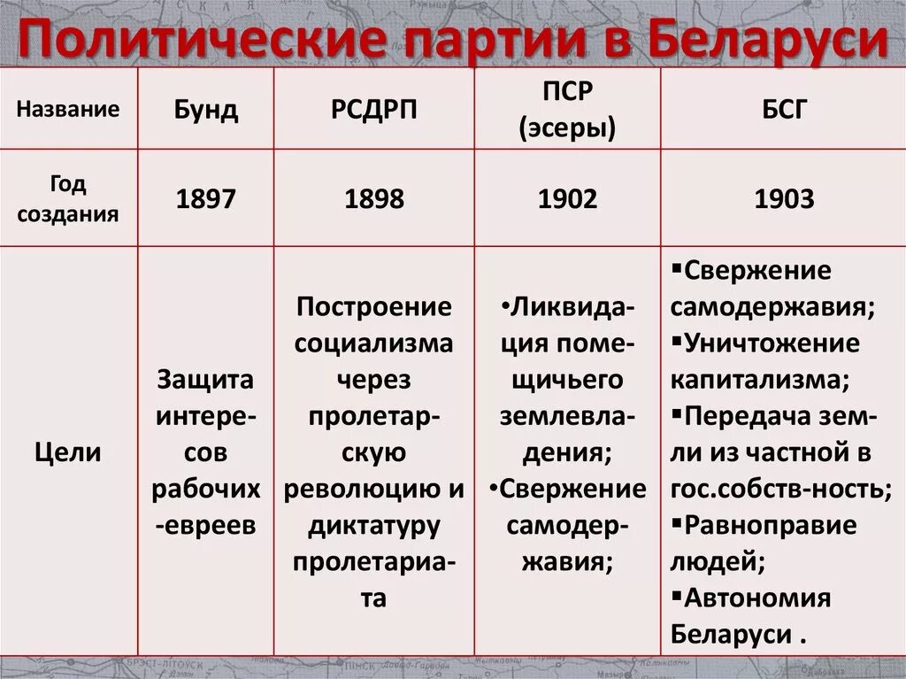 Политические партии. Политические партии в начале 19 века таблица. Политические партии РБ. Таблица политические партии и движения в 1917. Партии россии 1905 1917