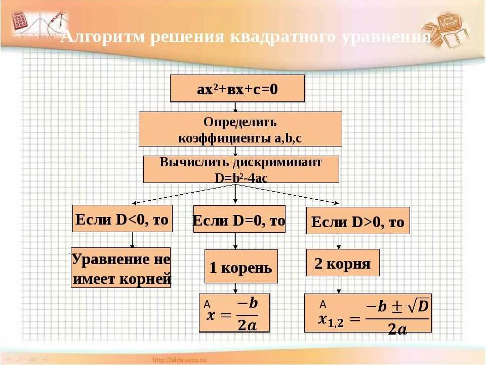 Как решать уравнения 7 8 класс. Последовательность решения квадратного уравнения. Как решать уравнения 8 класс формула. Решение квадратных уравнений 8 класс Алгебра с решением. Уравнения 8 класс квадратные уравнения примеры.