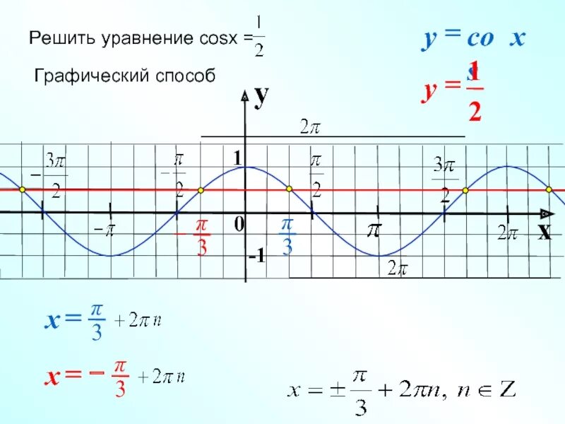Решить cos x 1. График функции 2cosx +1. график косинуса. график косинус x. график функции косинус х.
