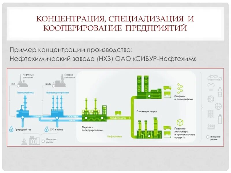 Основа производства россии. Концентрация и специализация производства. Концентрация производства примеры. Концентрация специализация кооперирование. Кооперирование производства.