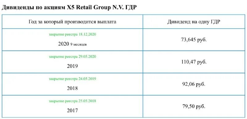 закрытие реестров под дивиденды в 2023 году