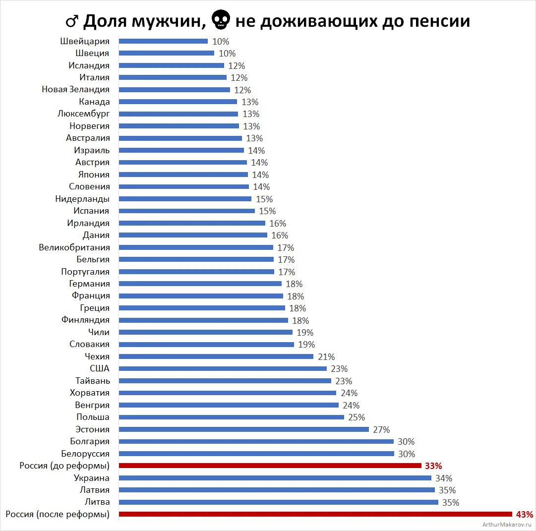 Процент доживающих до пенсии. Какой процент людей доживает до пенсии. Пенсионный Возраст - статистика по странам. Сколько мужчин доживает до пенсии. Процент доживающих до 80 лет