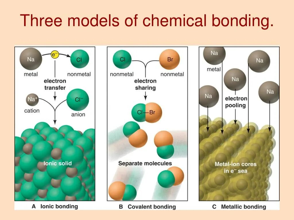 Тест 5 химия. Chemical bonding. Bonding Chemistry. Chemistry Bond. Chemically bonded.