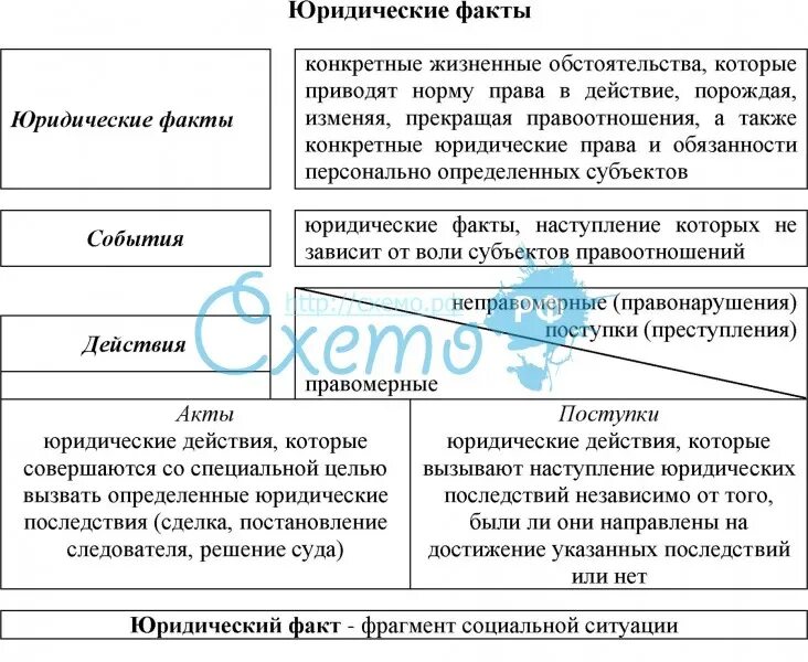 Юридическиефактв таблица. Юридический состав гк. Юридический состав гк. Простой и сложный юридический состав. Юридический состав гк.