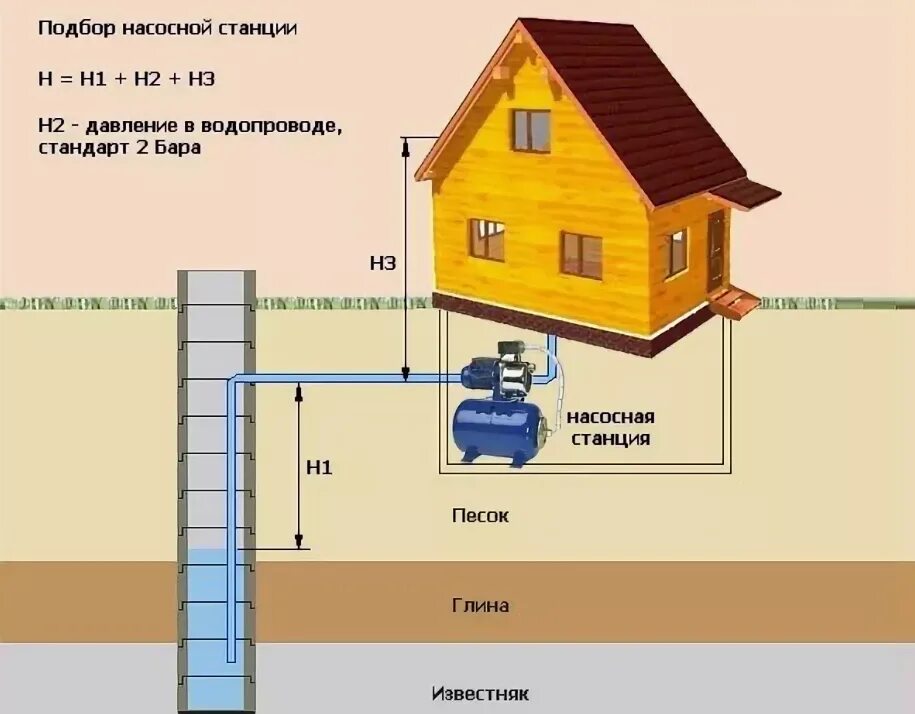 Высота подачи воды насосом. Насосная станция для скважины 10 метров схема. Насосная станция для скважины 40 метров схема. Насосная станция глубина всасывания 20 метров. Насосная станция от колодца.