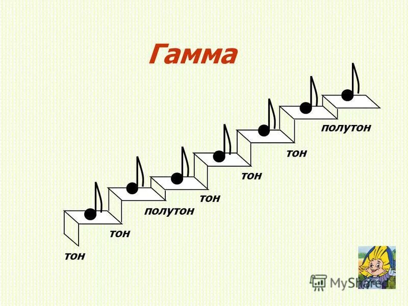 Чем отличается тон от звука. Тон и полутон на фортепиано. Полутон в Музыке. Тон полутон тон тон полутон. Музыкальный тон.