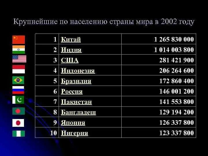 Численность населения какой страны наименьшая индонезия сша. Численность населения стран. Численность населения в мире. Страны по населению.