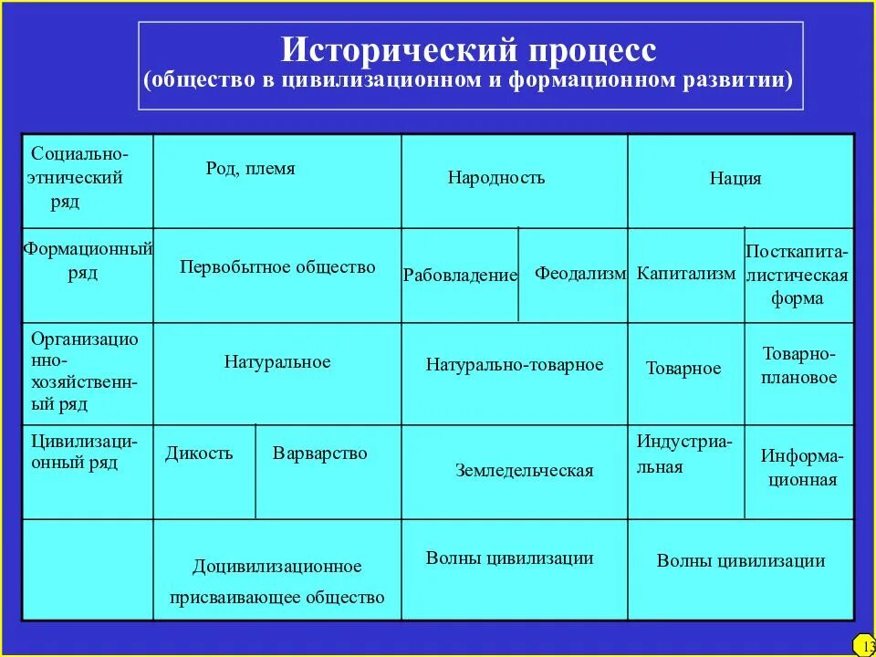 Социально исторические процессы