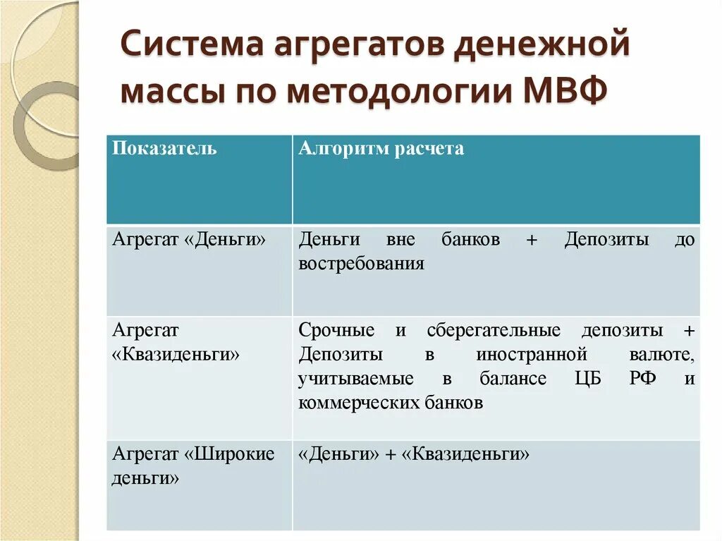 Система мвф. Система агрегатов денежной массы. Денежные агрегаты МВФ. Денежная система масса. Состав денежной массы по методологии МВФ.