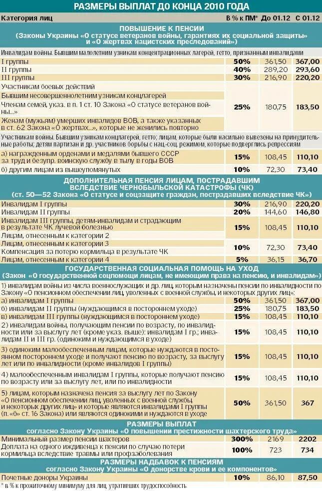 Пенсия женам погибших военных. Доплата к пенсии. Таблица выплат по категориям инвалидности. Доплата к пенсии инвалидам 3 группы. Доплата к пенсии инвалиду 1 группы.