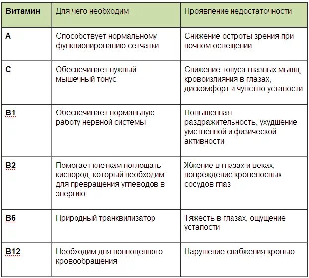 Улучшает зрение в сумерках витамин. Витамины для глаз таблица. Таблица витаминов для зрения. Витамины и микроэлементы для зрения таблица. Какой витамин влияет на зрение.