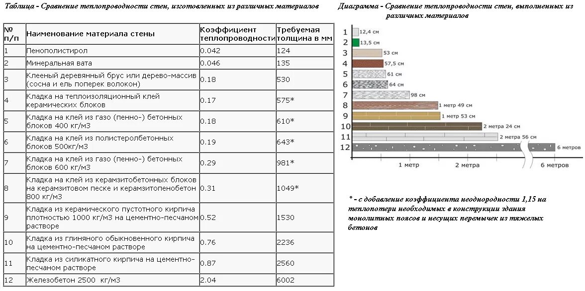 Материал строительный сравнение. Теплоизоляция материалов таблица. Таблица теплоизоляции строительных материалов. Коэффициент теплоизоляции материалов. Сравнительная таблица теплоизоляции строительных материалов.