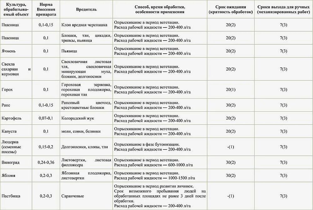 Фаскорд инсектицид. Фастак инсектицид инструкция по применению на 10 литров. Фаскорд инсектицид норма расхода на 10 литров воды. Расход рабочей жидкости. Вегетация растений опрыскивание