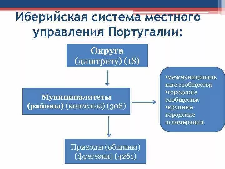 Модель муниципального самоуправления. Иберийская модель МСУ. Иберийская система местного самоуправления. Иберийская модель местного самоуправления страны. Местное самоуправление в Португалии.