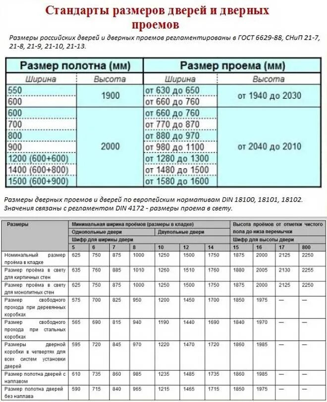 Входной диаметр. Стандартная ширина полотна двери. Толщина полотна межкомнатной двери стандарт. Размер полотна двери стандарт. Стандартные Размеры дверных проемов межкомнатных.