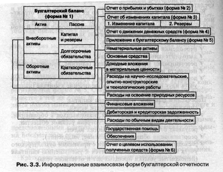 Изменение форм бухгалтерской отчетности. Взаимоувязка показателей форм бухгалтерской отчетности. Взаимосвязь форм бухгалтерской отчетности между собой. Схема взаимосвязей форм бухгалтерской отчетности. Взаимосвязь между формами бухгалтерской финансовой отчетности.