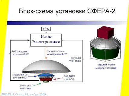 Установка сфера