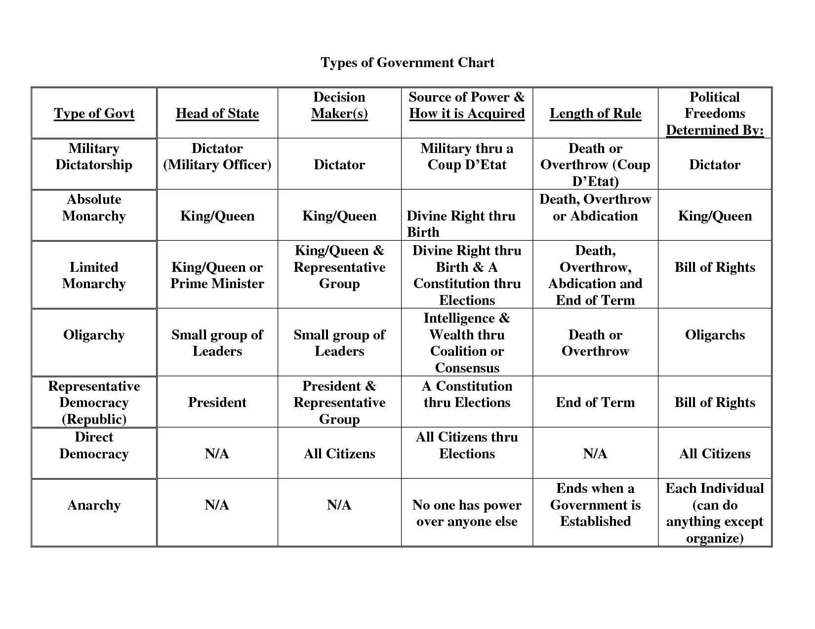 Forms of government. Types of government. Types of governmental Systems. Forms of political government.