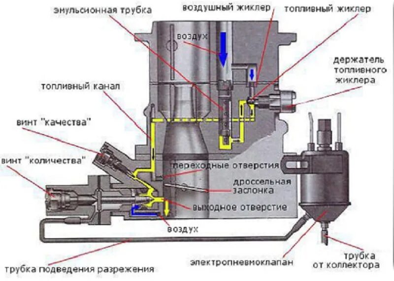 Регулировка холостого хода карбюратора ваз 2107. Винт качества на карбюраторе ВАЗ 2106. Винт топлива на карбюраторе ВАЗ 2106. Озон 2107 система холостого хода. Схема карбюратора ВАЗ 2106 холостой ход.